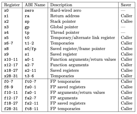 registers
